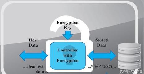 淺談固態(tài)硬盤(pán)AES加密功能 - 今日頭條(TouTiao.org)