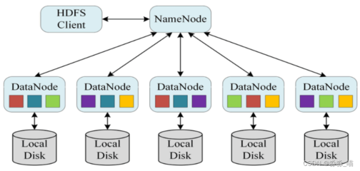 【大數(shù)據(jù)發(fā)展篇】分布式技術
