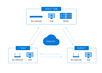 當(dāng)5G時代遇上SD-WAN,這個新玩法實用又實惠