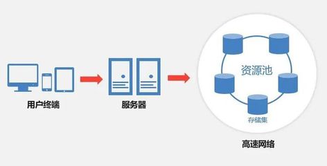 云盒子企業網盤+分布式存儲!