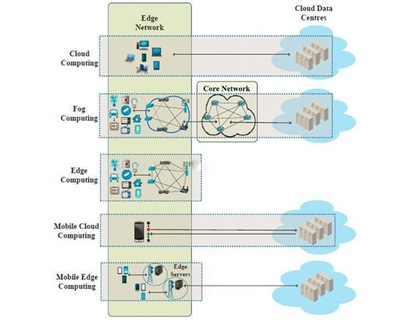 云計算、霧計算、邊緣計算是什么