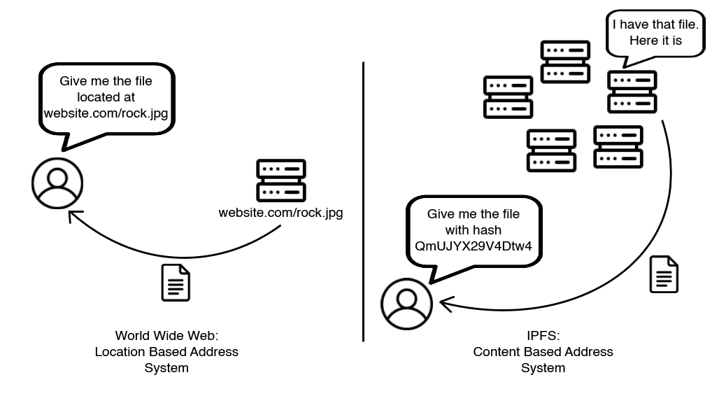 淺析不同NFT數據存儲方法的優缺點以及未來展望