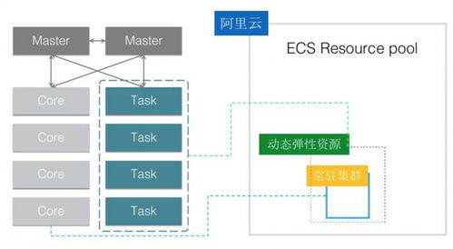 阿里云e mapreduce產(chǎn)品探秘,快速構建可擴展的高性能大數(shù)據(jù)平臺